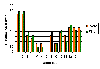 Figura 2. Puntuación inicial y final del índice de Barthel por paciente.