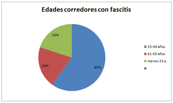 Drop alto (amortiguación) de zapatillas deportivas cómo posible factor  precipitante de la fascitis plantar en corredores