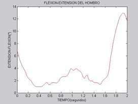 flexión y extensión del antebrazo