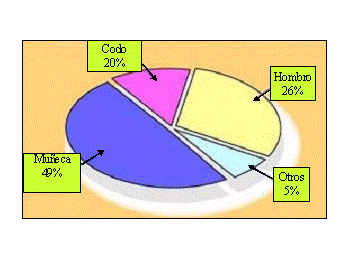 Epicondilitis o epicondilosis