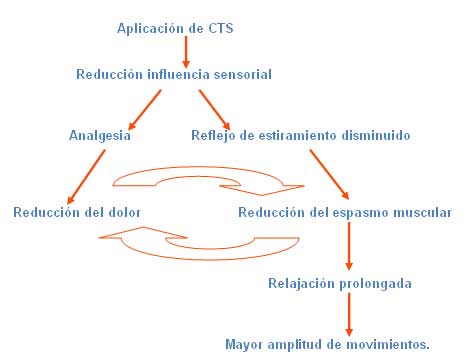 Tratamiento miofascial