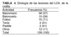 ejercicios en pacientes con lesión de LCA