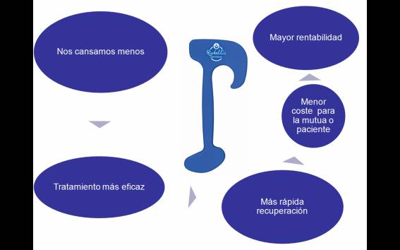 nueva terapia manual
