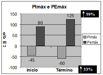 Fortalecimento da musculatura respiratória