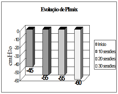 Fortalecimento da musculatura respiratória