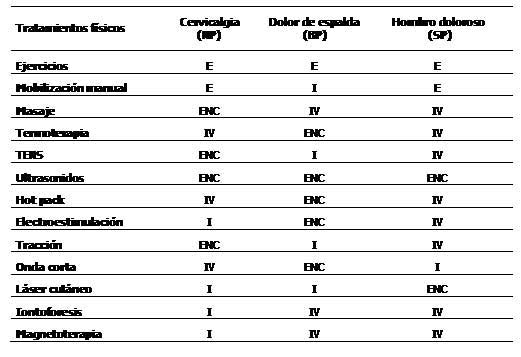  Tratamientos físicos	Cervicalgia (NP)	Dolor de espalda (BP)	Hombro doloroso (SP) Ejercicios	E	E	E Mobilización manual	E	I	E Masaje	ENC	IV	IV Termoterapia	IV	ENC	IV TENS	ENC	I	IV Ultrasonidos	ENC	ENC	ENC Hot pack	IV	ENC	IV Electroestimulación	I	ENC	IV Tracción	ENC	I	IV Onda corta	IV	ENC	I Láser cutáneo	I	I	ENC Iontoforesis	I	IV	IV Magnetoterapia	I	IV	IV