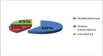 Fisioterapia en cáncer de mama