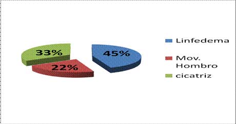 Fisioterapia en cáncer de mama