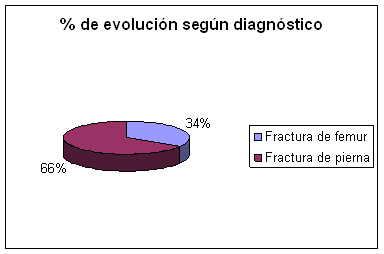 Magnetoterapia fracturas óseas