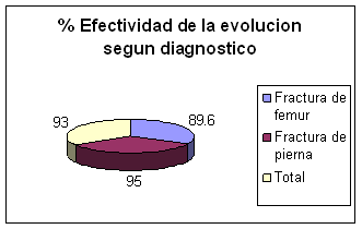 Magnetoterapia fracturas óseas