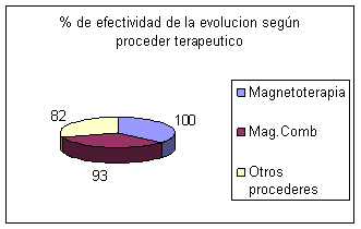 Magnetoterapia fracturas óseas