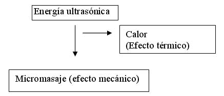 ultrasonoforesis cicatriz hipertrófica