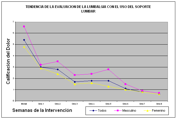 dolor lumbar