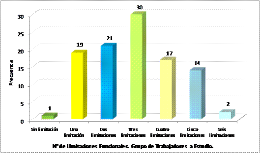 Perfil funcional de los pacientes