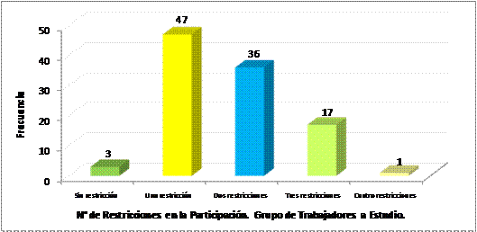 Perfil funcional de los pacientes