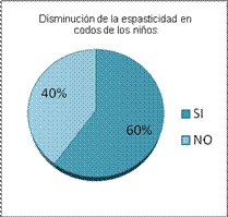 'Evaluación del tono muscular