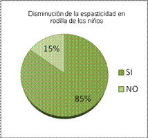 'Evaluación del tono muscular