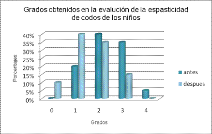 'Evaluación del tono muscular