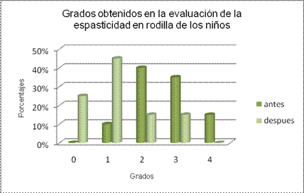 'Evaluación del tono muscular