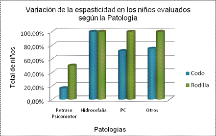 'Evaluación del tono muscular