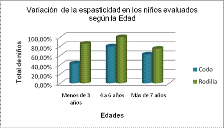 'Evaluación del tono muscular