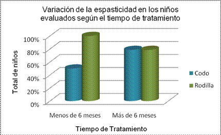 'Evaluación del tono muscular