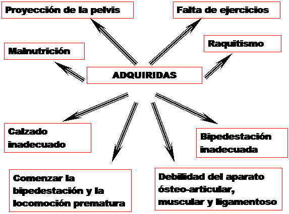 Desviaciones angulares de las rodillas