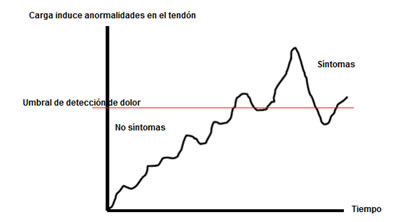 tendinopatía aquilea