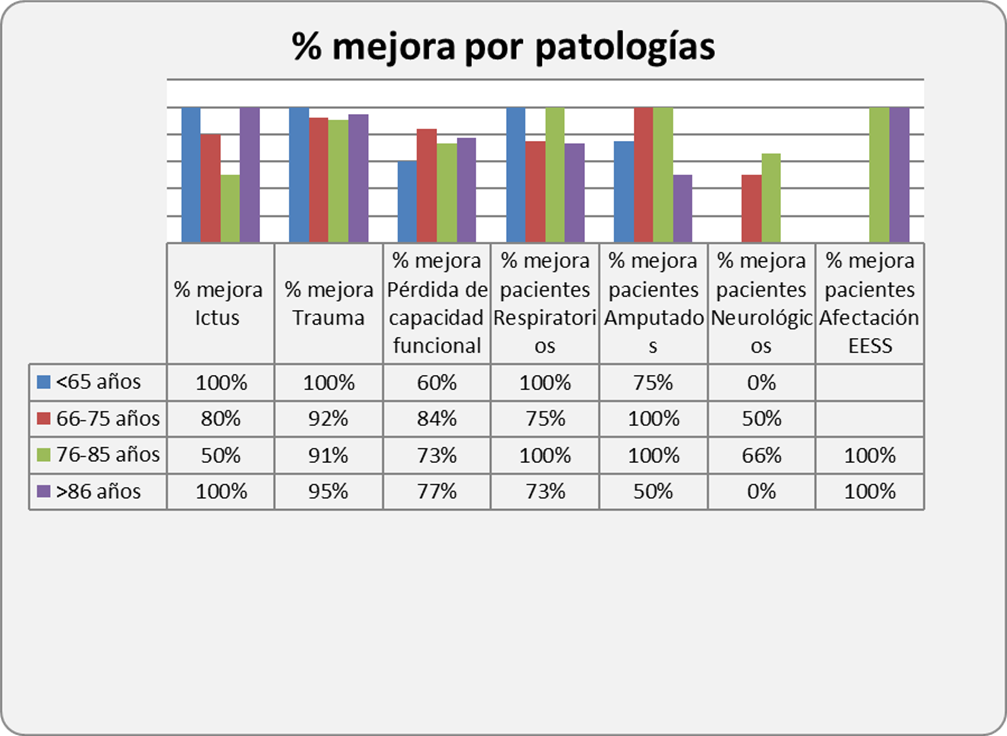 Estudio escala de valoración funcional