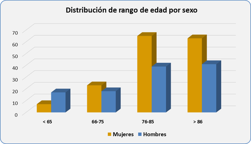 Estudio escala de valoración funcional