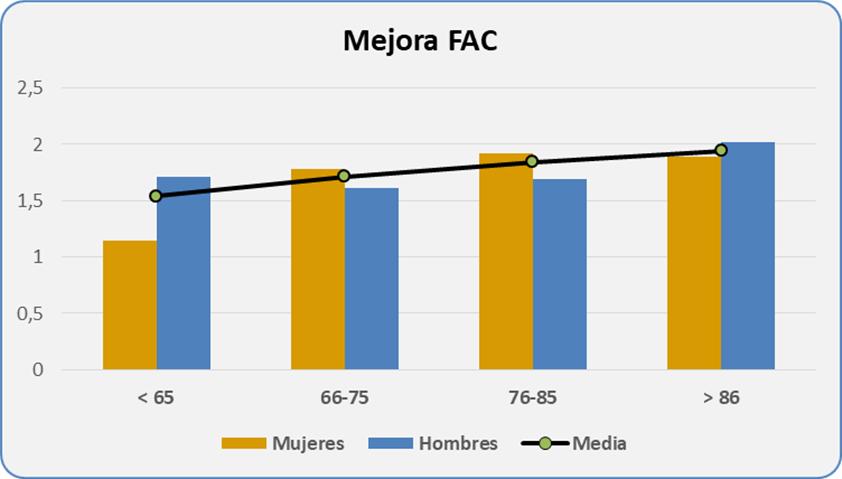 Estudio escala de valoración funcional