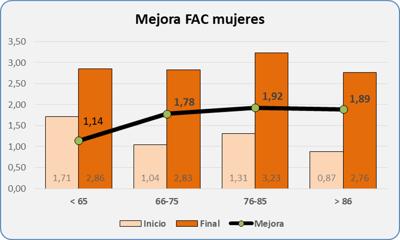 Estudio escala de valoración funcional