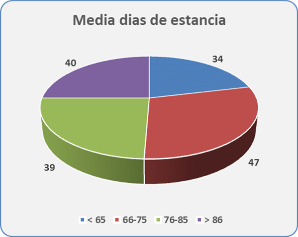 Estudio escala de valoración funcional