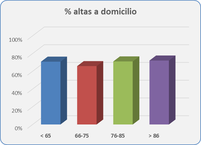 Estudio escala de valoración funcional