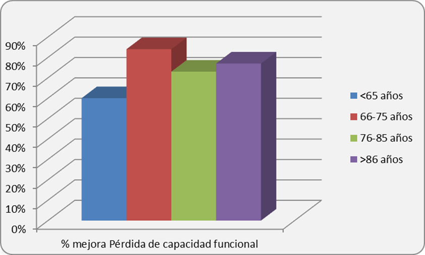 Estudio escala de valoración funcional