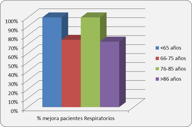 Estudio escala de valoración funcional