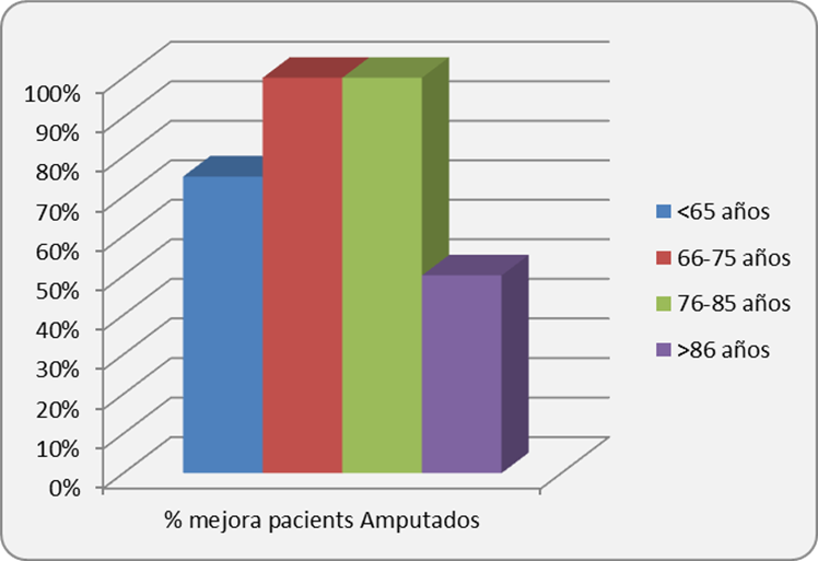 Estudio escala de valoración funcional