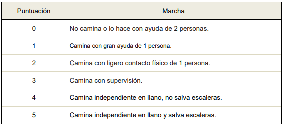 Estudio escala de valoración funcional