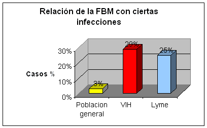 Fibromialgia Etiologia