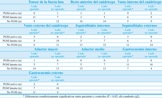 Puntos gatillo meniscectomia