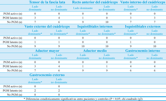 Puntos gatillo meniscectomia