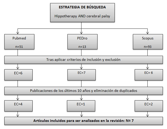 Efectividad de la hipoterapia en la parálisis cerebral: revisión sistemática