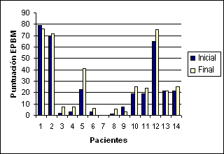 Fiabilidad test-retest de la EPBM y validez concurrente con el índice de Barthel