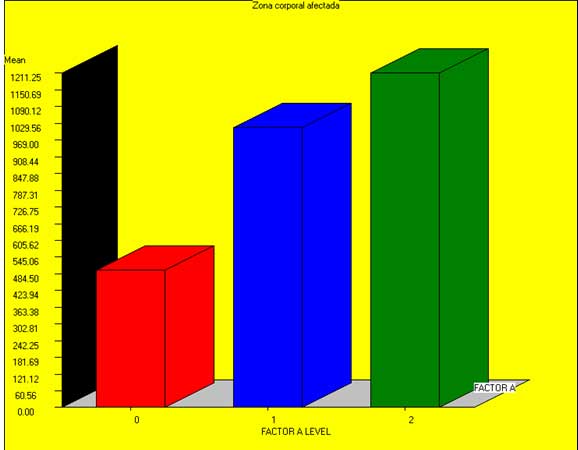 Efectividad del tratamiento de fisioterapia en pacientes con patologia traumatica estudio cuasiexperimental prospectivo