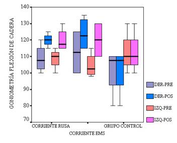 La electroestimulación muscular, un metodo para mejorar la extensibilidad de los isquiotibiales