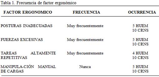 Identificación del riesgo disergonómico durante el ejercicio laboral en los fisioterapeutas de consulta externa de la E. S. E Hospital Erasmo Meoz y de la E. S. E. Centro de rehabilitacion cardio neuro muscular del norte de santander de la ciudad de san j