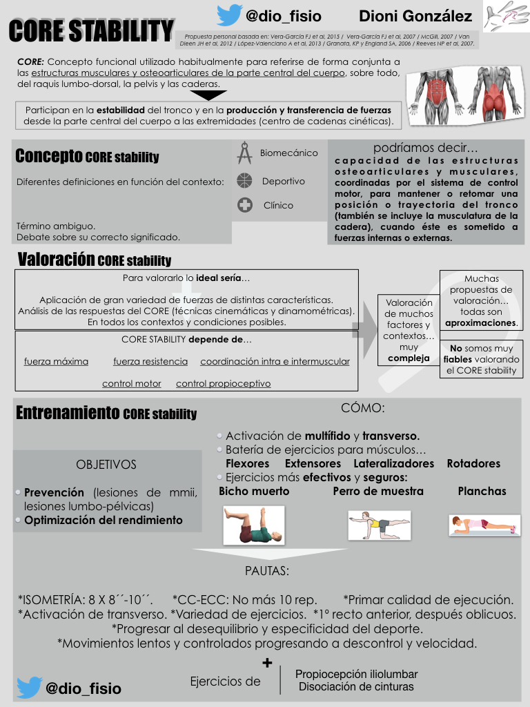 Concepto, valoración y entrenamiento del CORE stability.