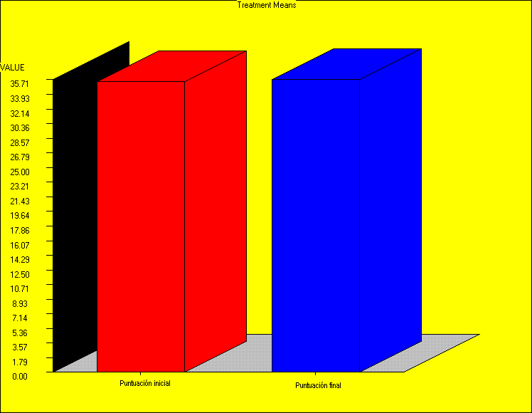 Figura 4. Gráfico de la relación entre puntuación inicial y final del índice de Barthel.