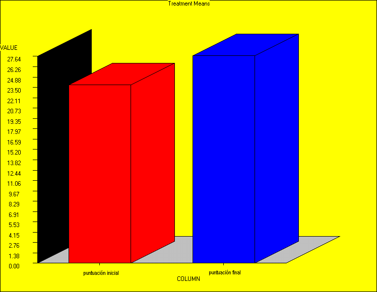 Figura 3. Gráfico de la relación entre puntuación inicial y final dela EPBM.