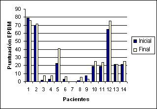 Figura 1. Puntuación inicial y final dela EPBM por paciente.